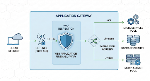 Demonstration of how an application gateway manages Layer 7 traffic