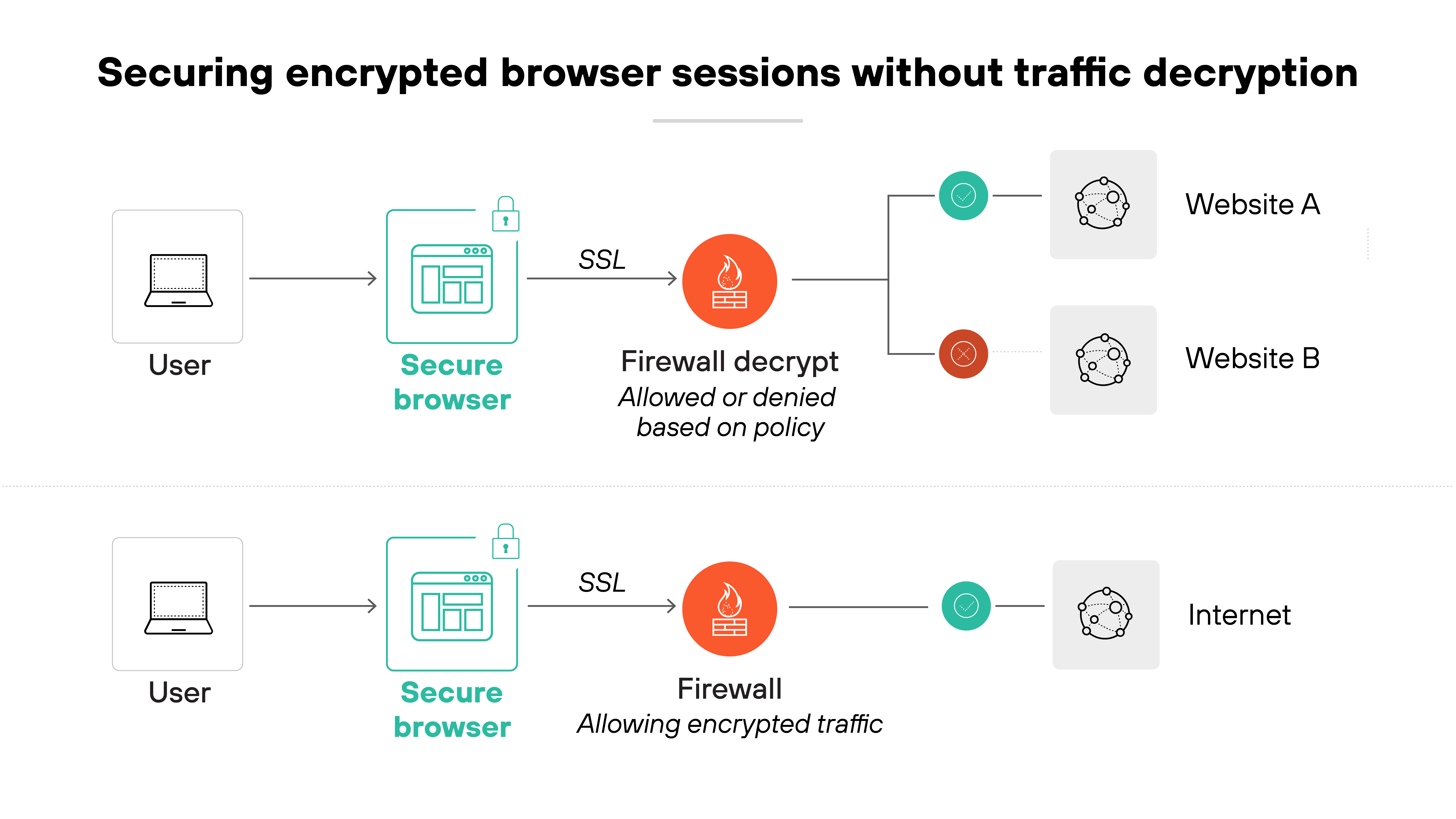 Diagram titled 'Securing encrypted browser sessions without traffic decryption' showing two horizontal sequences. The top sequence starts with a user icon leading to a secure browser icon marked with a green lock. An arrow labeled 'SSL' points to a red firewall icon labeled 'Firewall decrypt' with subtext 'Allowed or denied based on policy.' The sequence then branches to green circles with check marks or red circles with X marks, connecting to icons labeled 'Website A' and 'Website B.' The bottom sequence also begins with a user icon leading to a secure browser icon, followed by an arrow labeled 'SSL' pointing to a red firewall icon labeled 'Firewall' with subtext 'Allowing encrypted traffic.' The sequence ends with a green circle and an icon labeled 'Internet.'