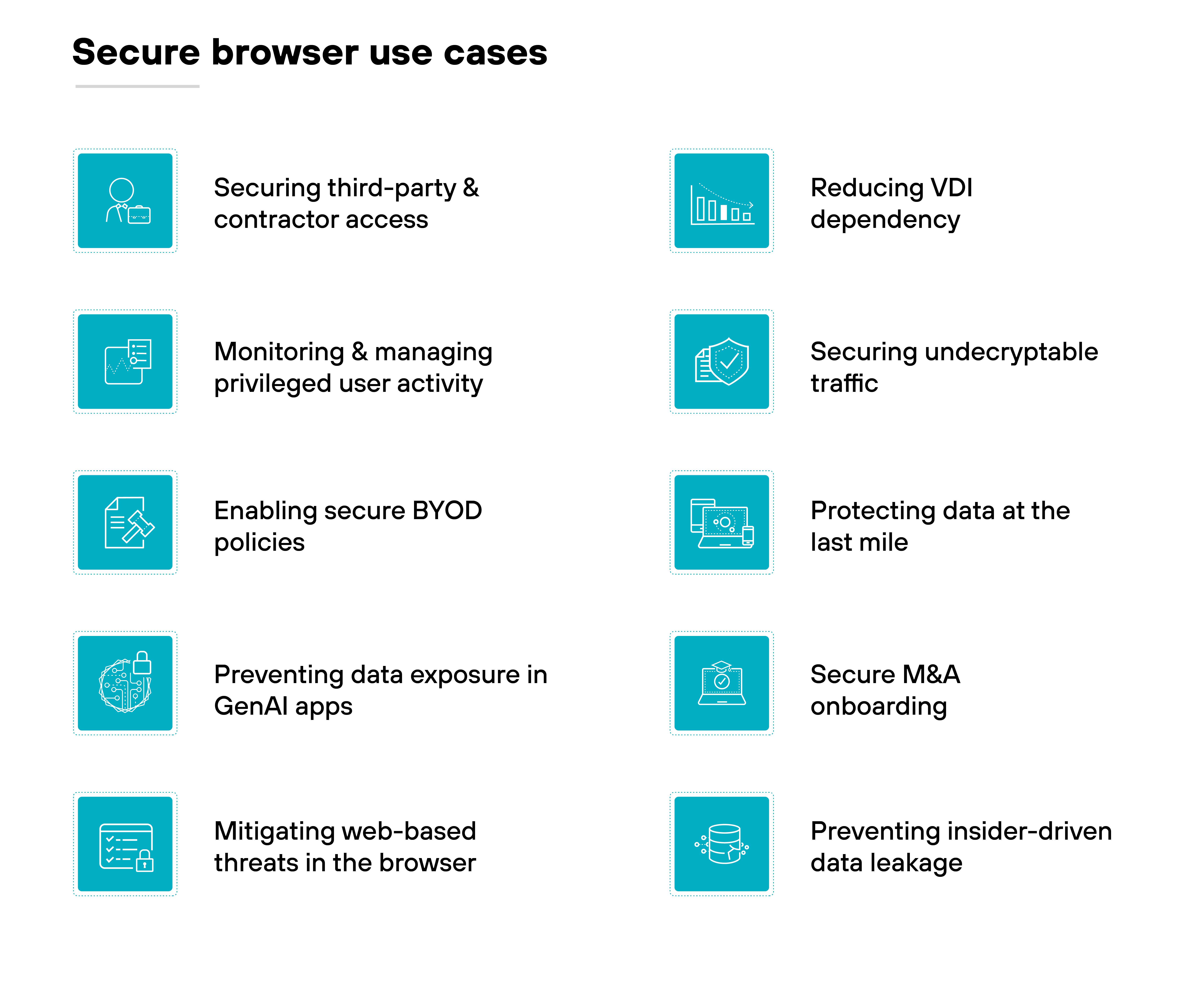 A two-column grid displays twelve secure browser use cases, each represented by a teal square icon with a white line illustration and corresponding text label. In the left column from top to bottom, the use cases are: securing third-party and contractor access, monitoring and managing privileged user activity, enabling secure BYOD policies, preventing data exposure in GenAI apps, and mitigating web-based threats in the browser. In the right column from top to bottom, the use cases are: reducing VDI dependency, securing undecryptable traffic, protecting data at the last mile, secure M&A onboarding, and preventing insider-driven data leakage. Each icon visually represents the function, such as a person with a clipboard, a computer screen with a lock, a chart, or overlapping files, providing a quick visual reference for each use case. The heading at the top reads 'Secure browser use cases' in bold black text.