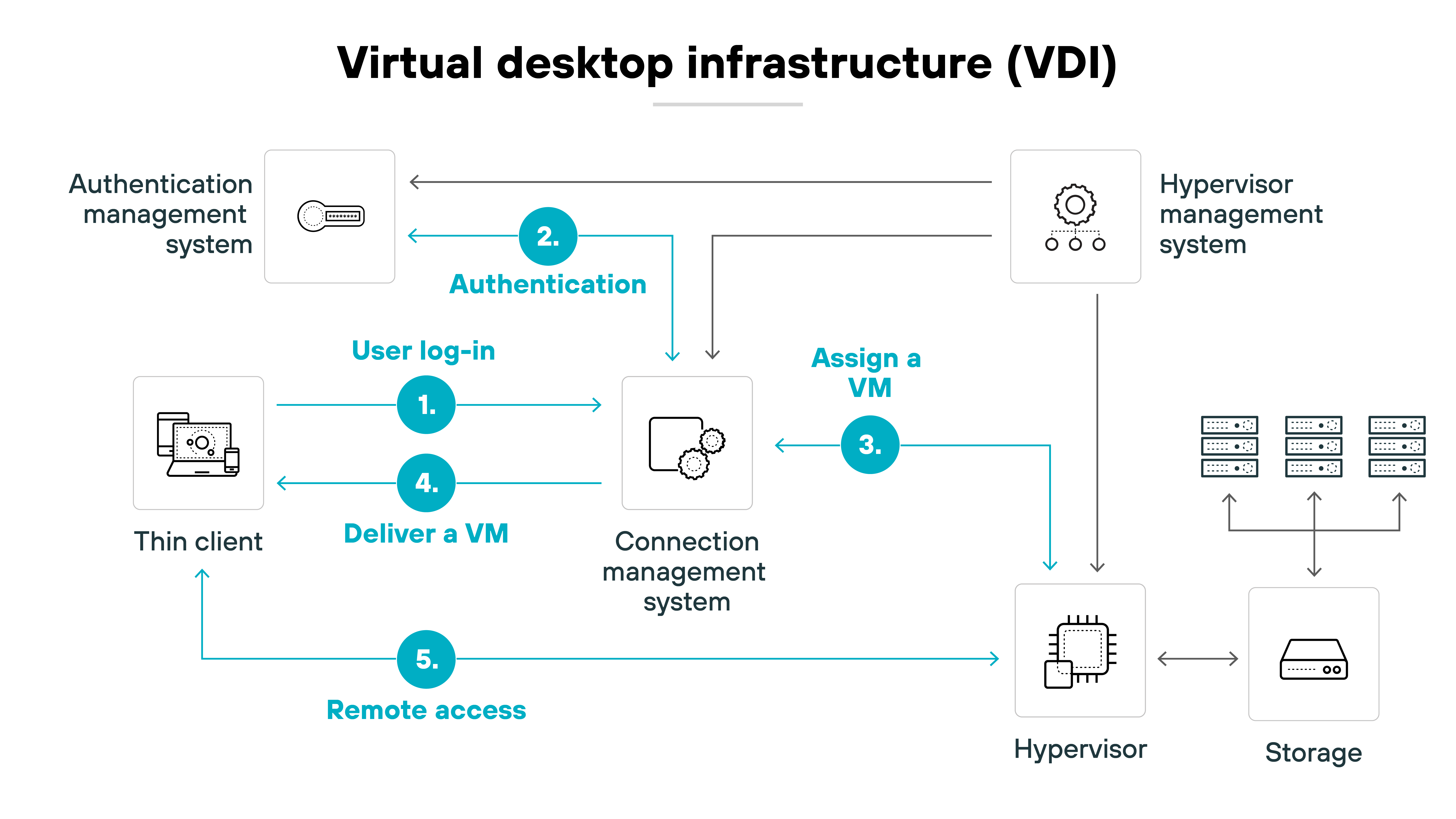 Diagram titled 'Virtual desktop infrastructure (VDI)' depicts the five-step process for enabling remote access to a virtual machine. It begins with a user on a thin client initiating a log-in request to the connection management system. The system then performs authentication by communicating with the authentication management system. Once verified, the connection management system sends a request to the hypervisor management system to assign a virtual machine. The virtual machine is assigned and delivered back to the user through the connection management system. The user then gains remote access to the VM, which is hosted on a hypervisor that communicates with a storage system. Blue arrows indicate the numbered sequence of steps, while solid black lines depict system connections between the authentication, hypervisor, and connection management components.