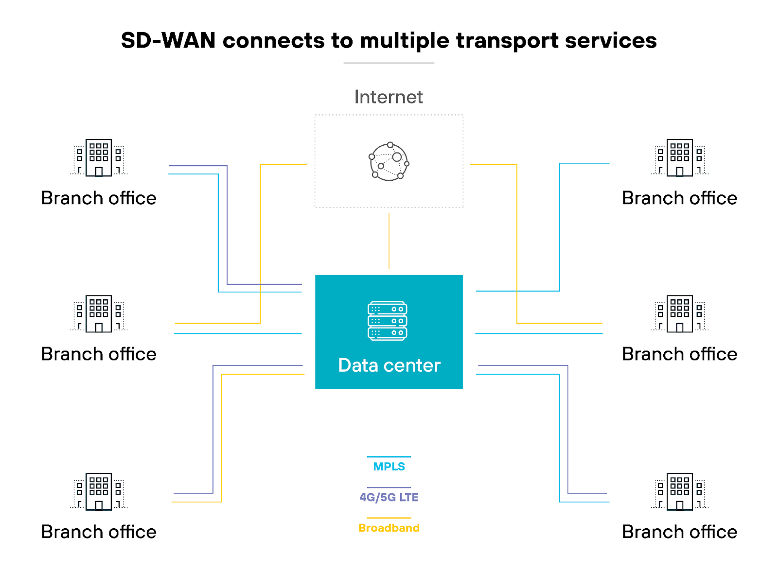 SD-WAN connects to multiple transport services