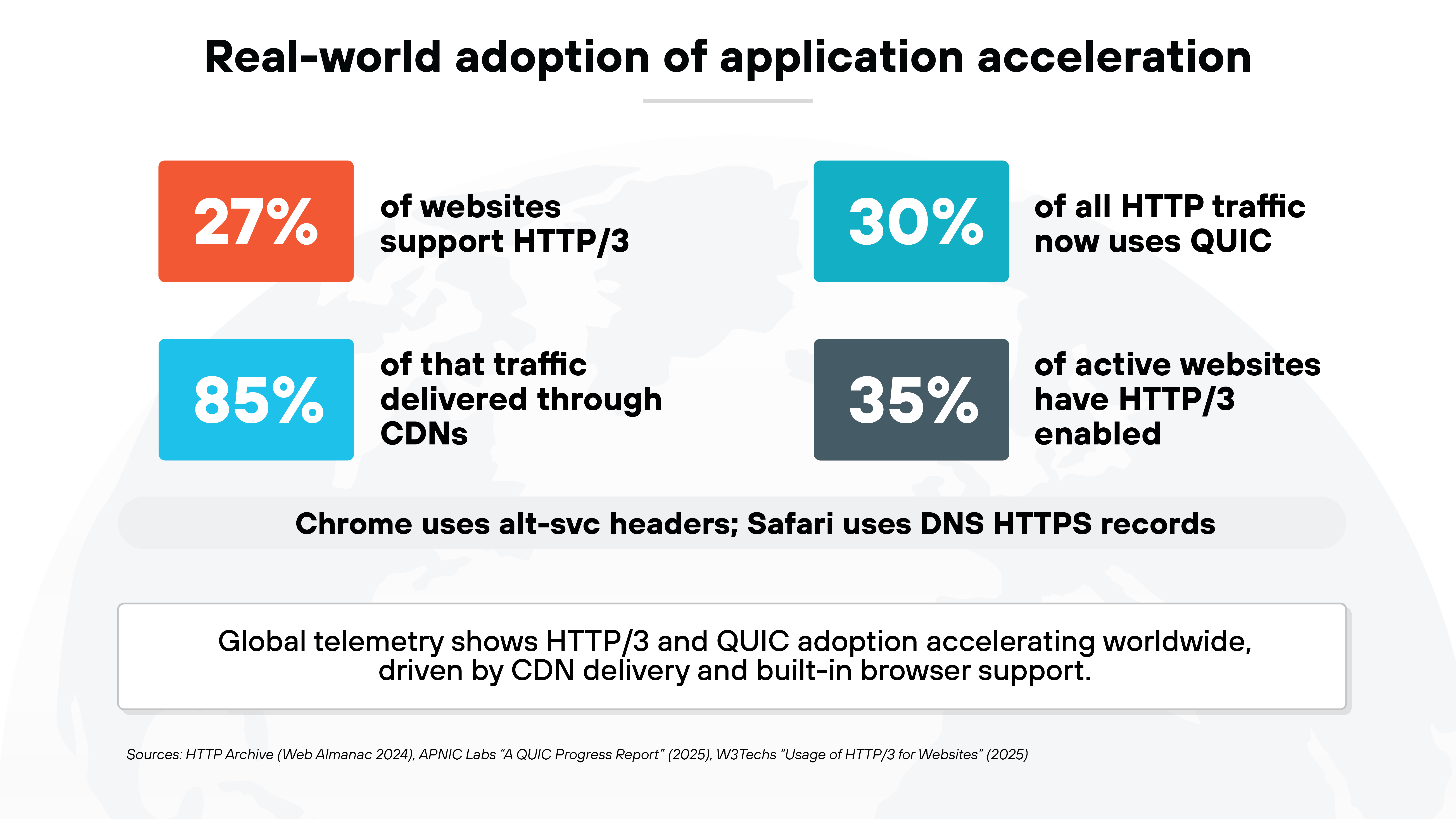 An infographic titled Real-world adoption of application acceleration presents four large statistics over a faint world map background. It states that 27 percent of websites support HTTP/3, 30 percent of all HTTP traffic now uses QUIC, 85 percent of that traffic is delivered through CDNs, and 35 percent of active websites have HTTP/3 enabled. A callout notes that Chrome uses alt-svc headers while Safari uses DNS HTTPS records. A summary box explains that global telemetry shows HTTP/3 and QUIC adoption accelerating worldwide, driven by CDN delivery and built-in browser support, with sources listed from HTTP Archive, APNIC Labs, and W3Techs.