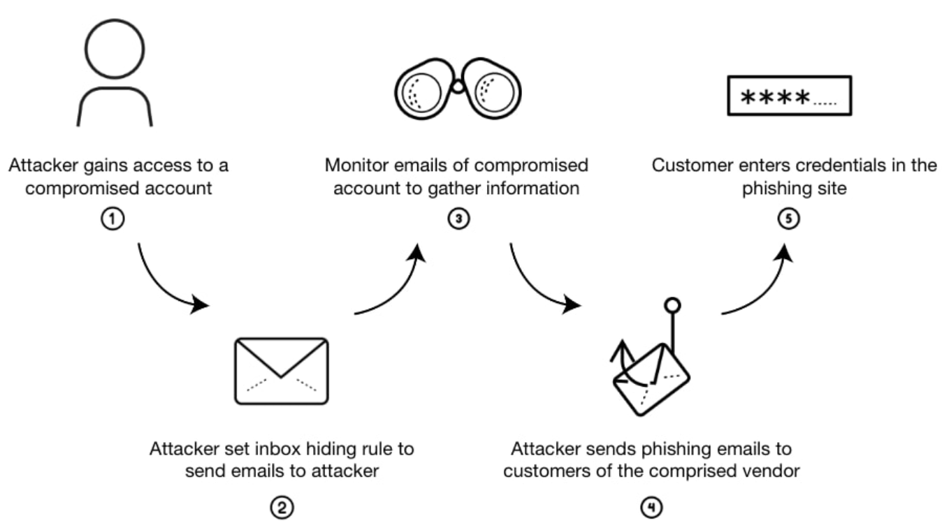 Built on compromises, spoofs, and business identity impersonation