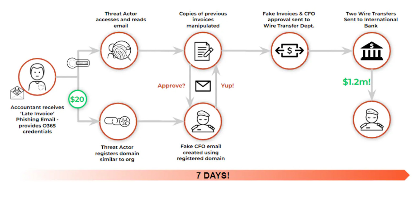 The social engineering blueprint of business email compromise