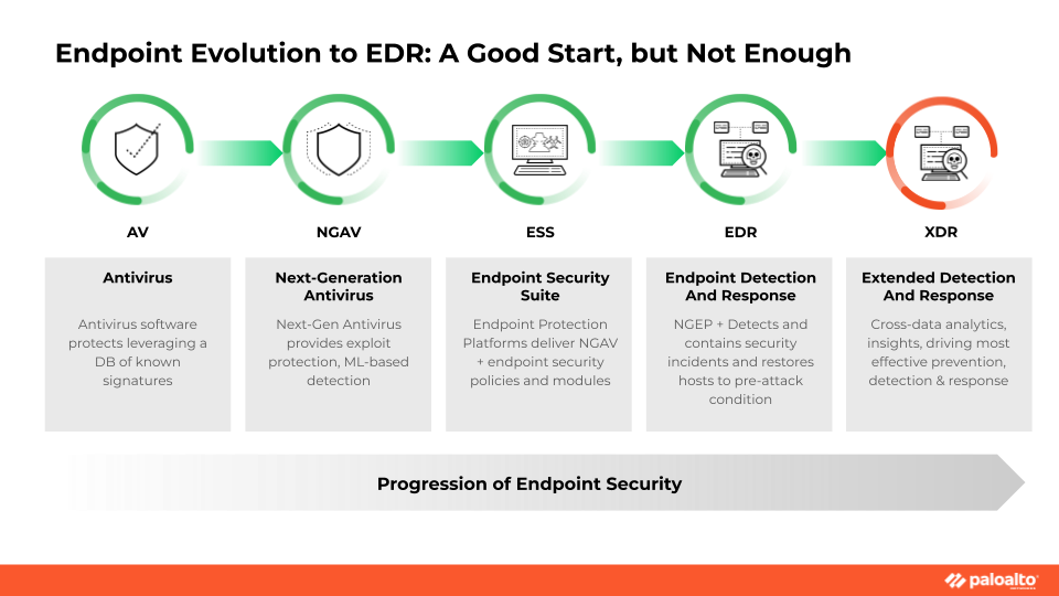 Endpoint Evolution of EDR