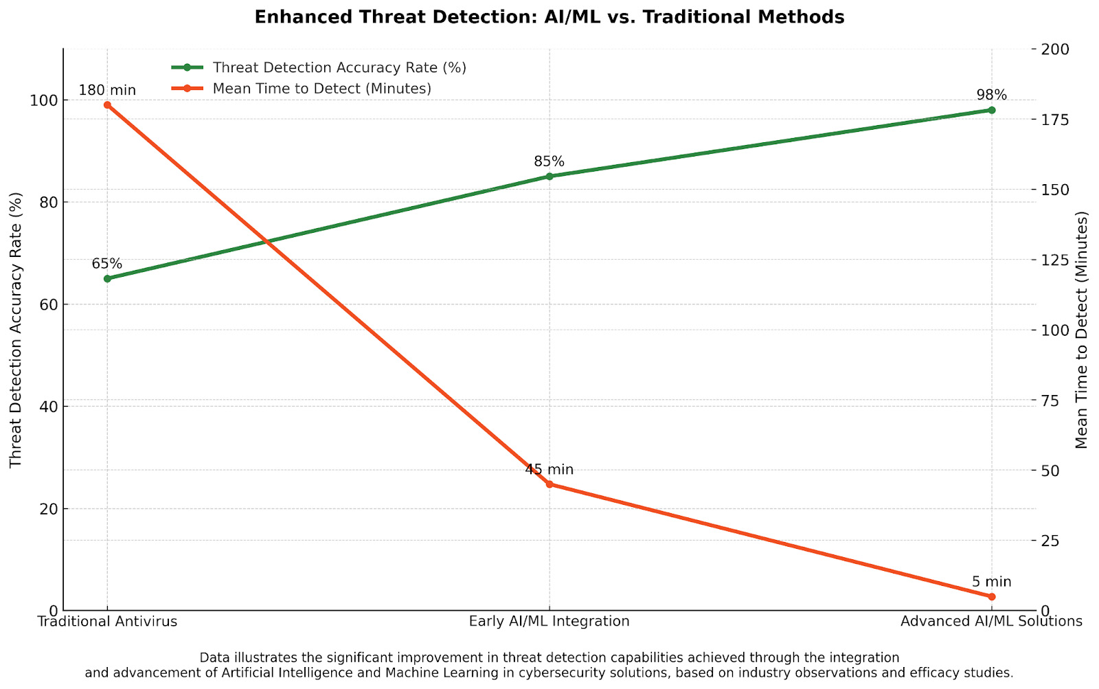The significant improvement in threat detection capabilities achieved through the integration and advancement of AI and ML based on industry observations and efficacy studies. This chart aims to visually demonstrate the dramatic improvement in cybersecurity effectiveness (both in terms of identifying threats and doing so quickly) that has resulted from moving beyond traditional, signature-based methods to incorporating advanced AI and Machine Learning capabilities into endpoint security solutions. It reinforces the value proposition of modern, intelligent threat detection.