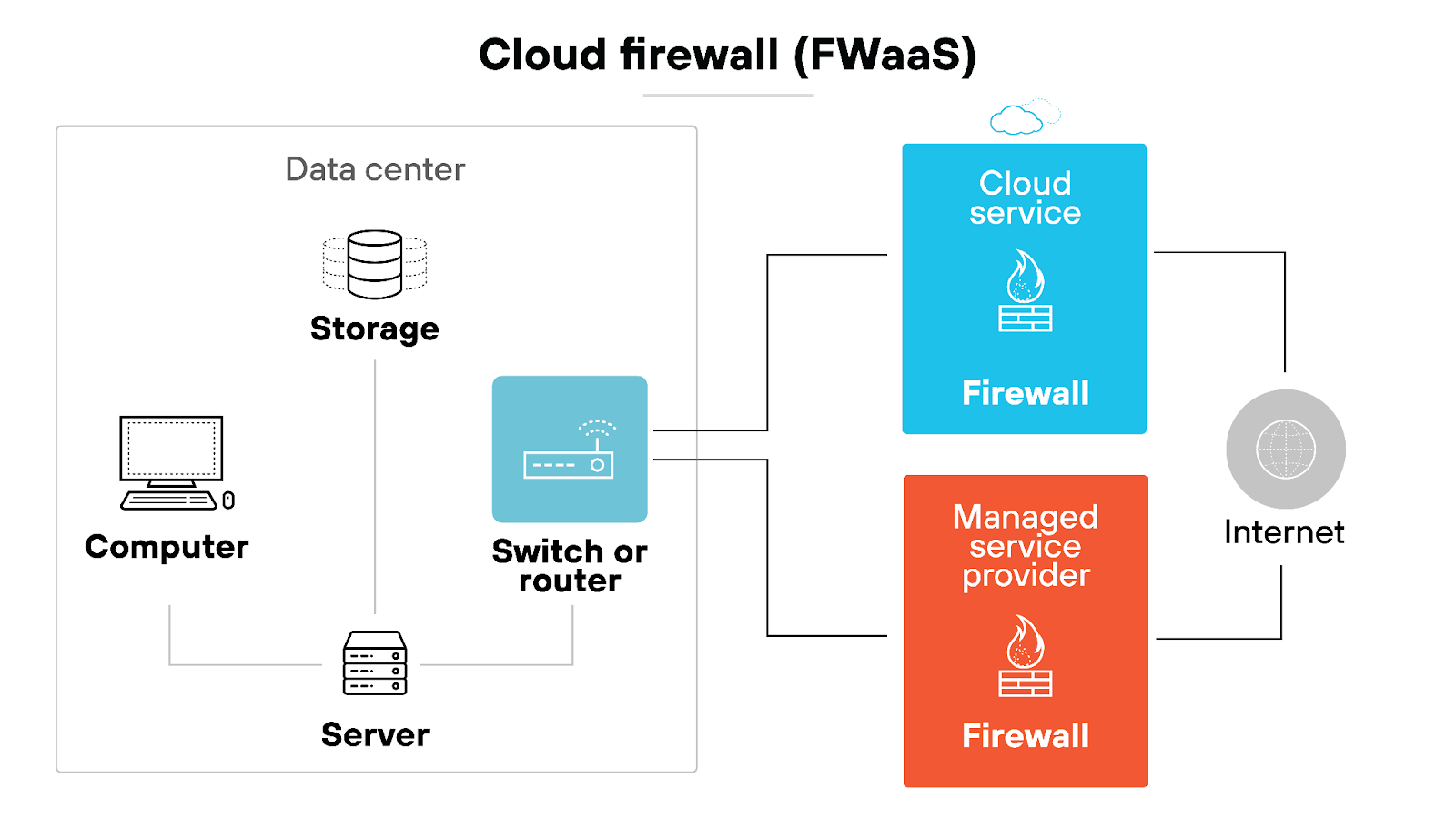 Cloud firewall (FWaaS)