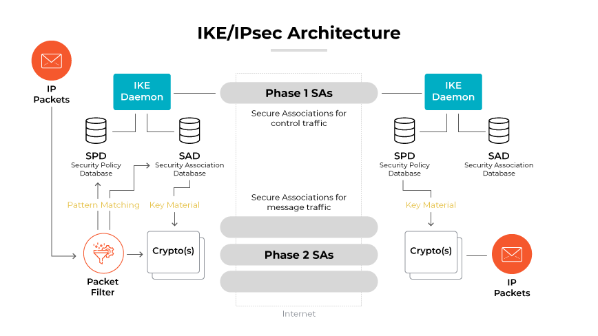 Flowchart shows IKE/IPsec process with SPD, SAD, IKE Daemon, key material, crypto operations, and IP packet transfer from source to destination.