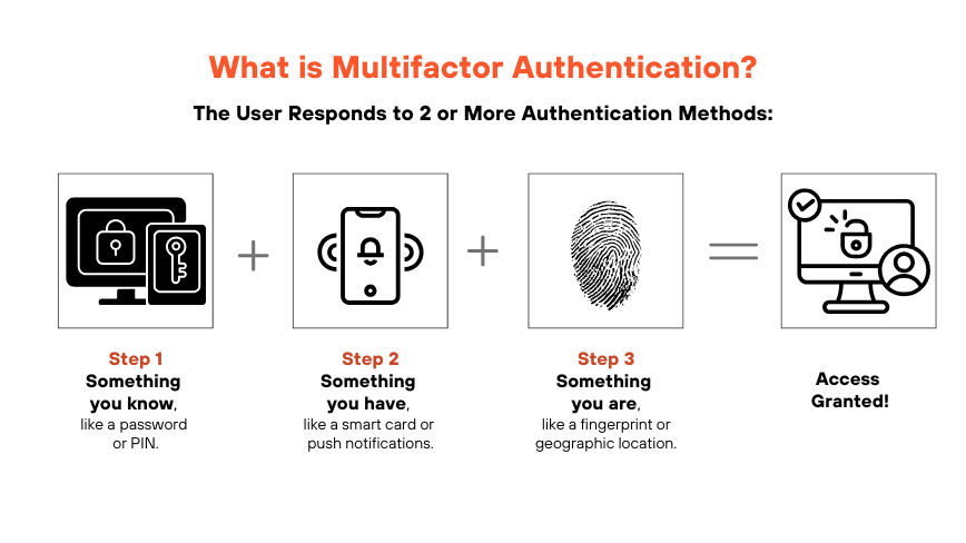 This image show the steps of multifactor authentication, a combination of criteria that need to be met in order for the user to gain access to resources.
