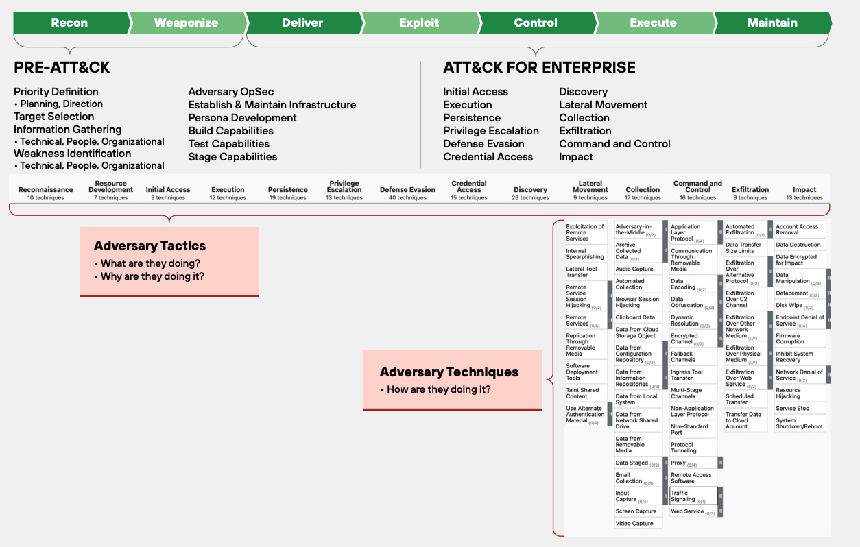 Diagram: The MITRE ATT&CK (Adversarial Tactics, Techniques, and Common Knowledge) framework provides a comprehensive knowledge base of adversary tactics and techniques based on real-world observations. It helps organizations understand and defend against cyber threats by categorizing and describing the actions an attacker might take during a cyberattack.