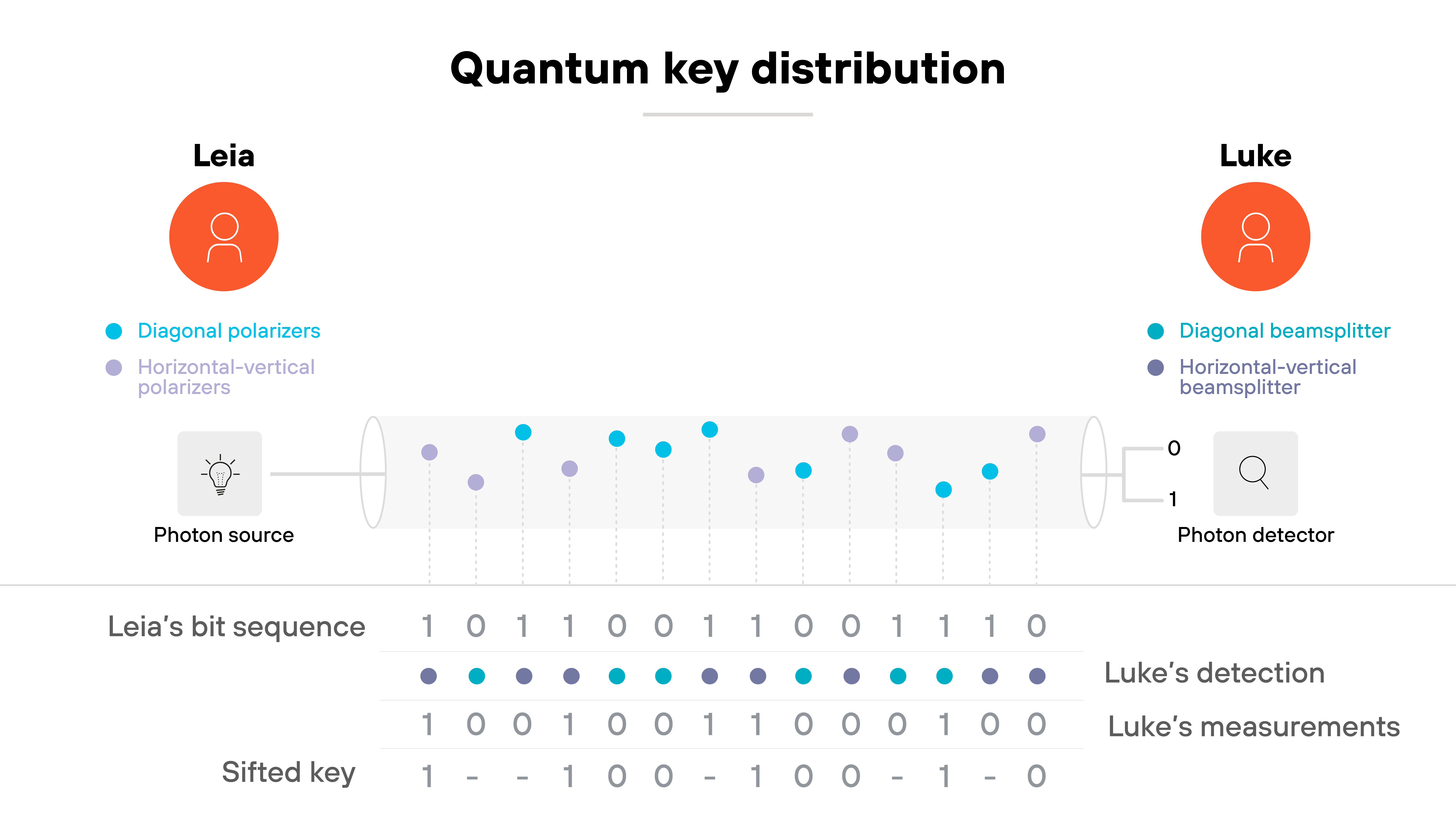 Diagram titled 'Quantum key distribution' showing two participants labeled Leia on the left and Luke on the right. Leia is associated with blue circles labeled 'Diagonal polarizers' and purple circles labeled 'Horizontal-vertical polarizers.' Luke is associated with similar labels reading 'Diagonal beamsplitter' and 'Horizontal-vertical beamsplitter.' Between them, a horizontal path labeled 'Photon source' on Leia's side and 'Photon detector' on Luke's side shows alternating blue and purple dots representing transmitted photons. Below the diagram, rows of binary sequences are labeled 'Leia's bit sequence,' 'Luke's detection,' and 'Luke's measurements,' followed by a third line labeled 'Sifted key' showing a series of ones, zeros, and dashes.