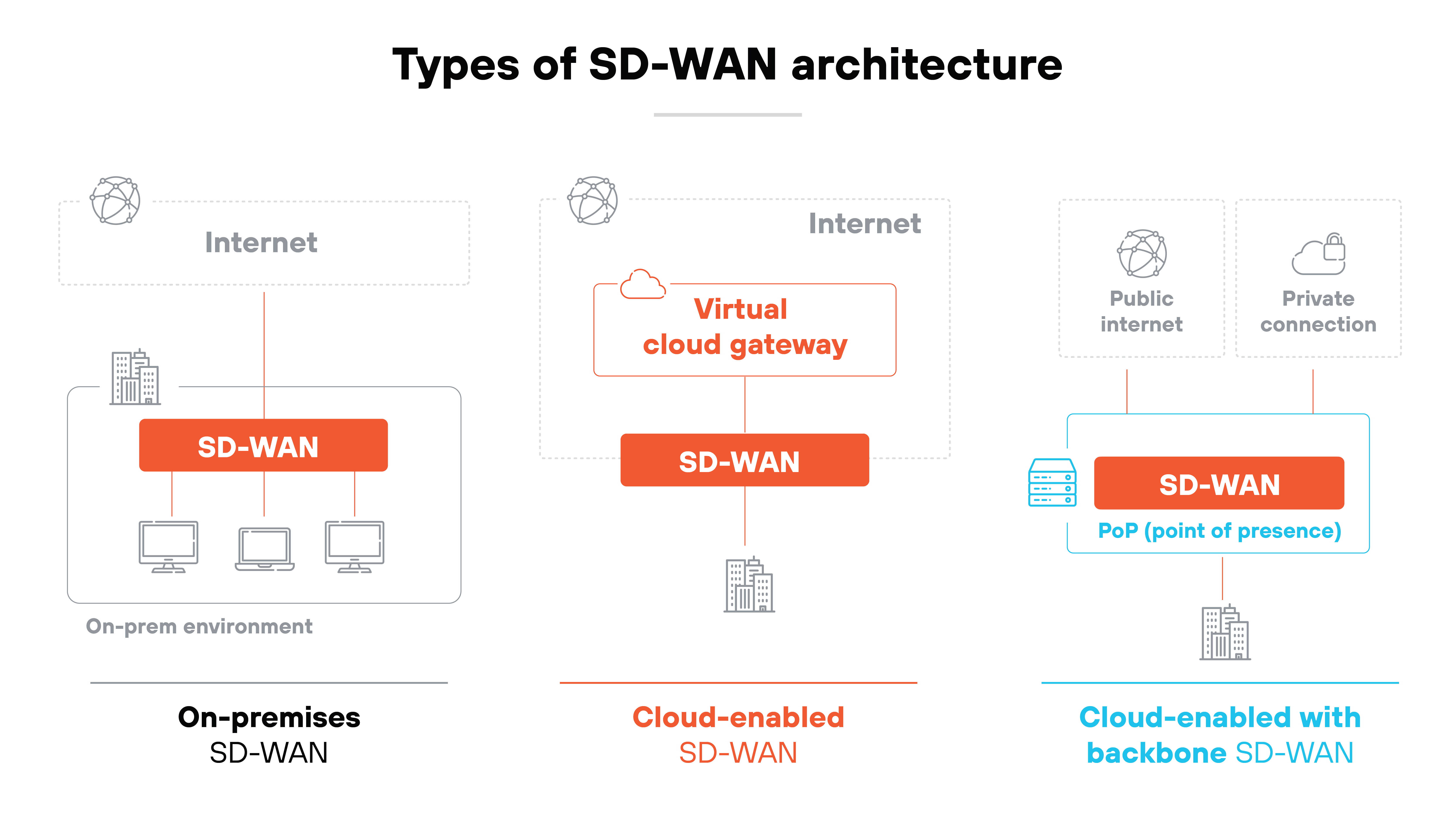 The diagram shows an types of SD-WAN architecture.