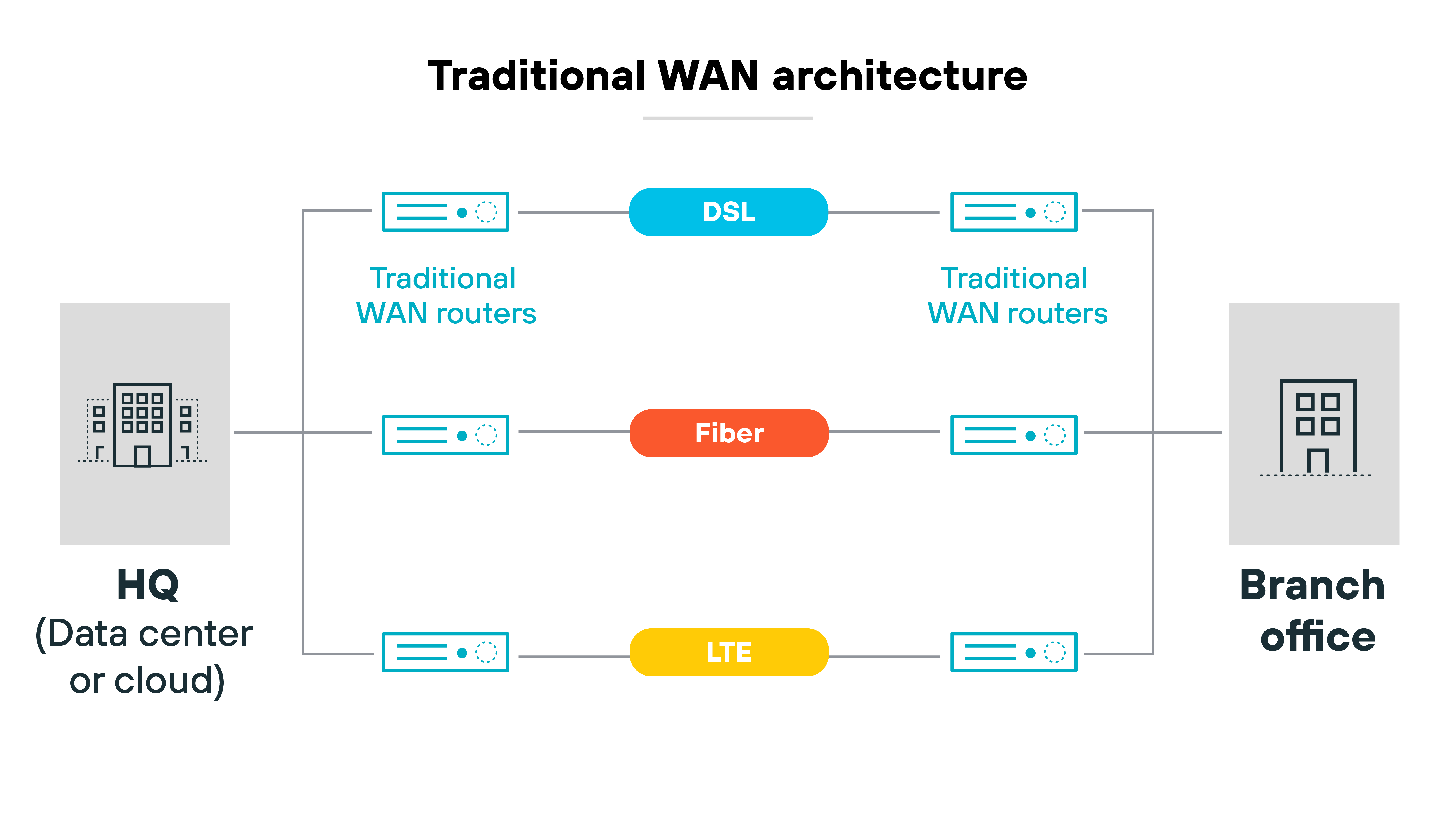 Traditional WAN architecture diagram outlining the connections between a headquarters and a branch office. Both locations are represented by gray building icons labeled 'HQ (Data center or cloud)' and 'Branch office,' positioned at the left and right sides of the diagram, respectively. Between the buildings, three lines depict different connectivity types: a blue line for DSL, a red line for Fiber, and a yellow line for LTE. At the ends of each line, near the buildings, are blue rectangles representing traditional WAN routers, each adorned with network symbols.