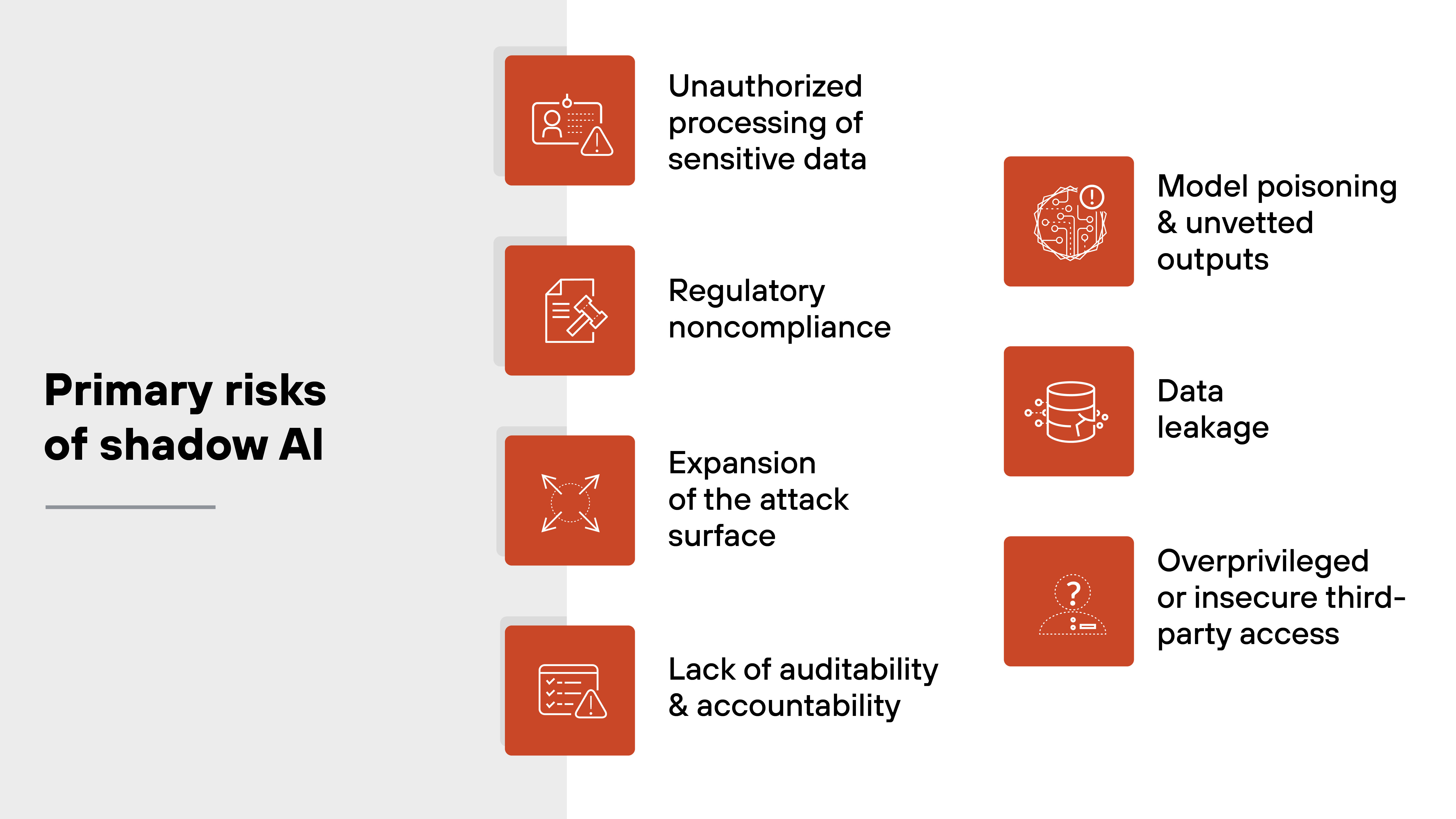 A two-column graphic titled 'Primary risks of shadow AI' displaying seven red-orange square icons with white illustrations, each paired with a risk label. On the left, four icons are aligned vertically: a person and document icon labeled 'Unauthorized processing of sensitive data'; a clipboard with a checkmark labeled 'Regulatory noncompliance'; four arrows pointing outward labeled 'Expansion of the attack surface'; and a chart with a warning symbol labeled 'Lack of auditability & accountability.' On the right, three more icons appear: a neural network with a coin labeled 'Model poisoning & unvetted outputs'; a database icon labeled 'Data leakage'; and a question mark on a badge labeled 'Overprivileged or insecure third-party access.' The icons are evenly spaced and set against a light background with a vertical divider.