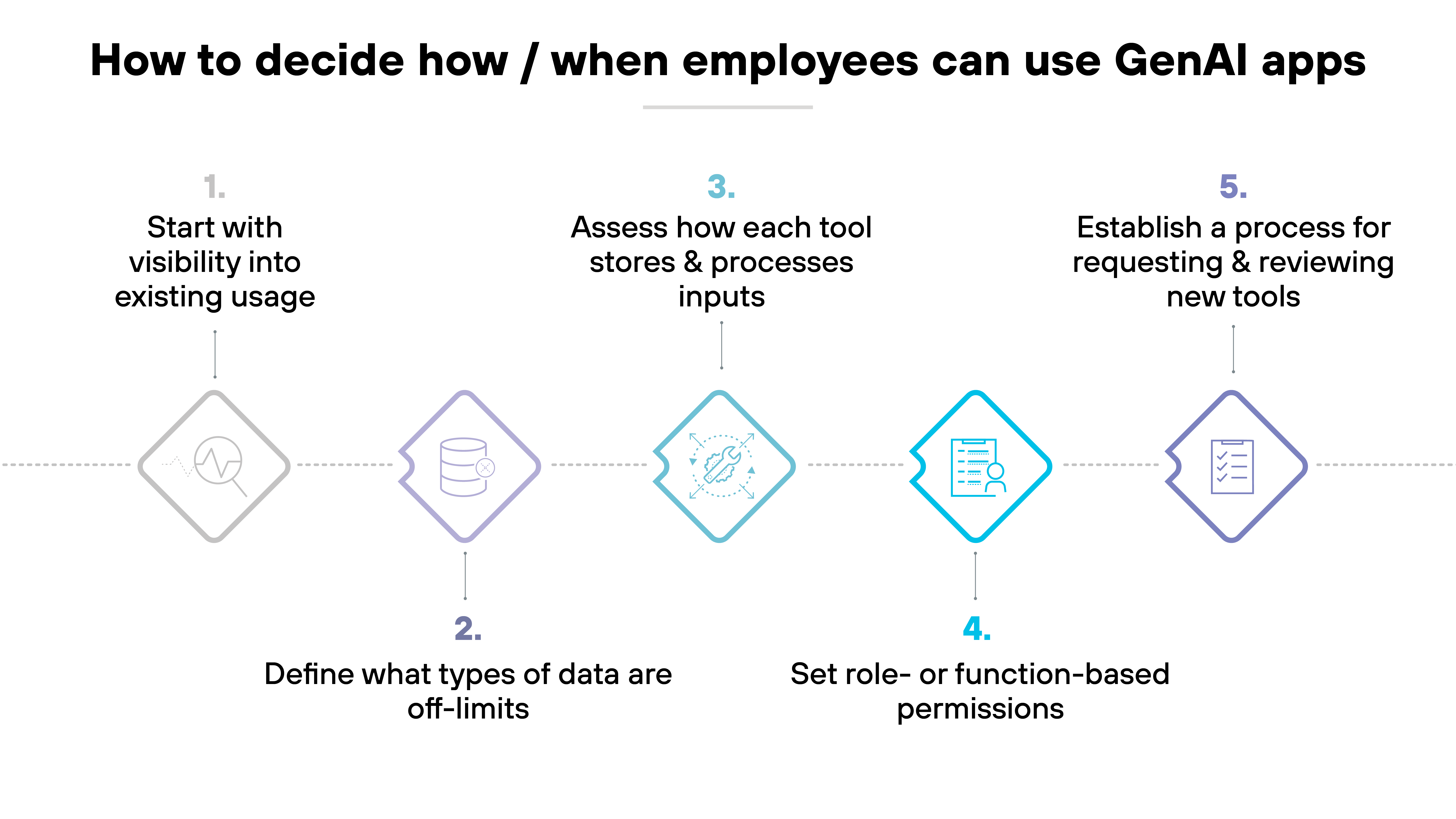 A horizontal flowchart titled 'How to decide how / when employees can use GenAI apps' presents five numbered steps. Each step is marked with a colored diamond icon and a brief description beneath. Step 1, in gray, shows a waveform icon and says 'Start with visibility into existing usage.' Step 2, in purple, shows a database icon and says 'Define what types of data are off-limits.' Step 3, in teal, shows a neural network diagram and says 'Assess how each tool stores & processes inputs.' Step 4, in blue, shows a checklist icon and says 'Set role- or function-based permissions.' Step 5, in violet, shows a document with magnifying glass icon and says 'Establish a process for requesting & reviewing new tools.' All steps are connected by dashed arrows.