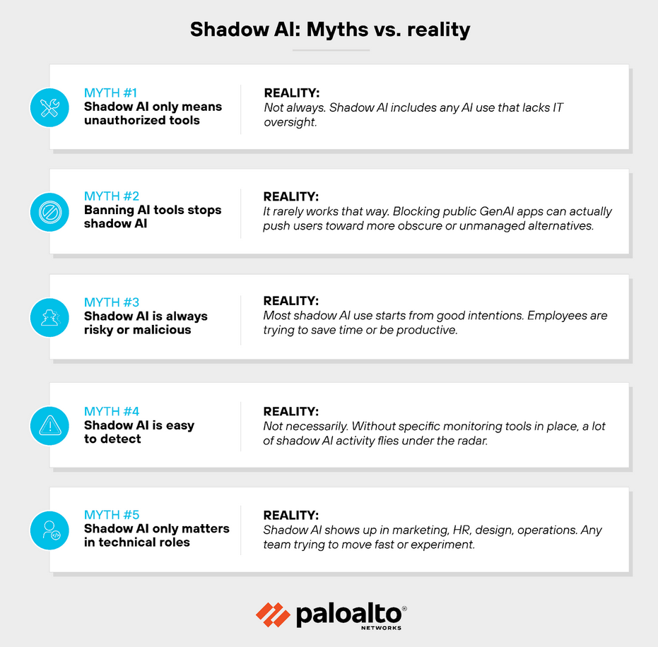 Graphical diagram of a shadow ai myths versus reality.