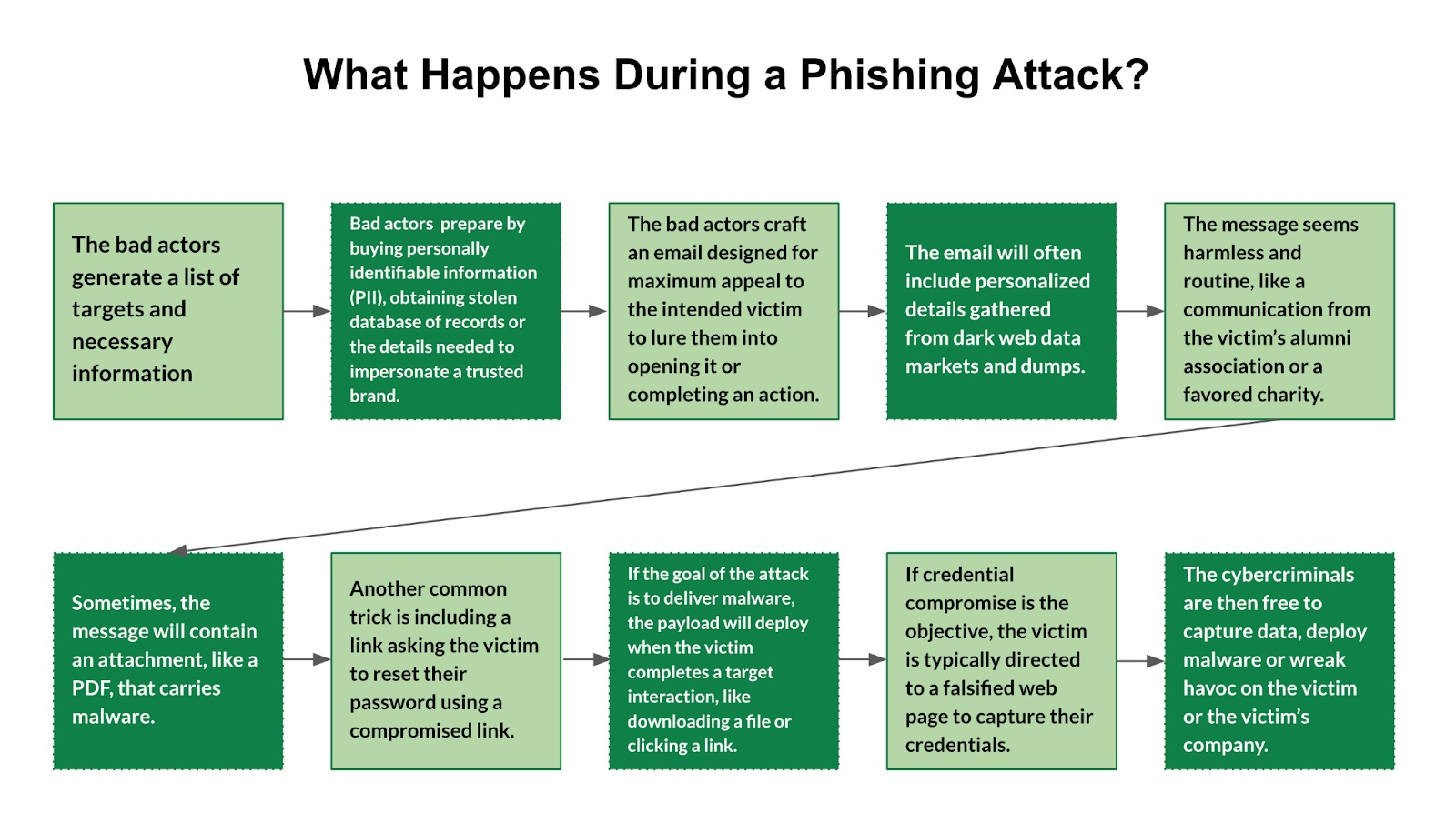 The Steps in a Phishing Attack The image above describes the steps an attacker or bad actor will take to accomplish their specific phishing goals and objectives.