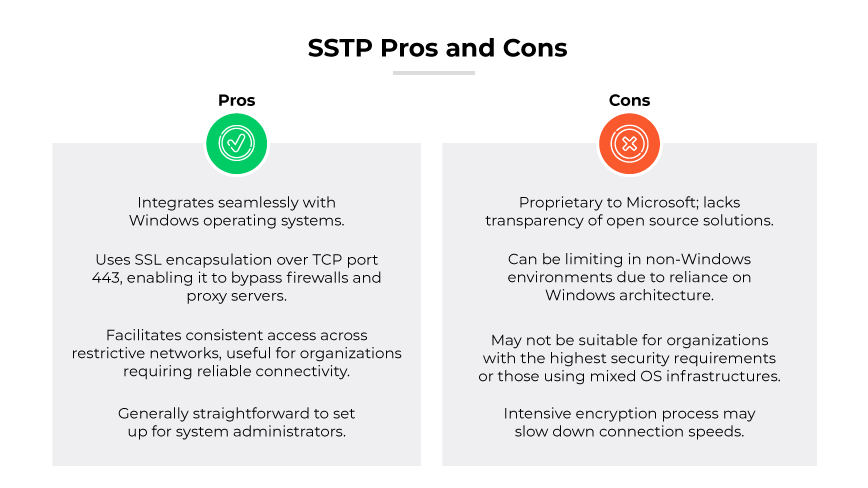 SSTP comparison. Pros: WIN integration, SSL encapsulation, access, setup. Cons: WIN specific, slow speeds, not for high security/mixed OS.
