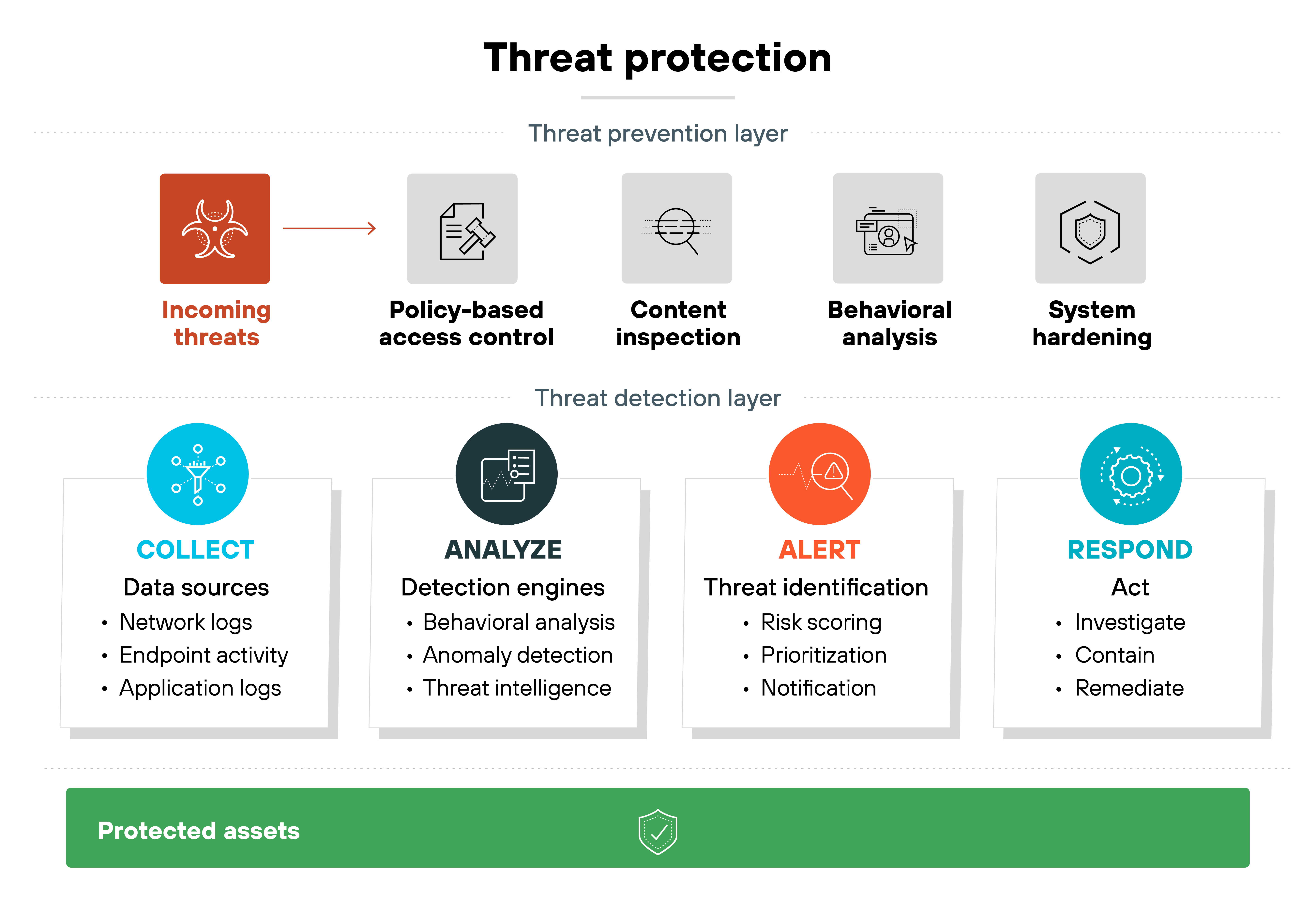 A layered diagram titled 'Threat protection' is divided into two main sections: the threat prevention layer and the threat detection layer. The top row, labeled 'Threat prevention layer,' shows a left-to-right flow starting with a red icon labeled 'Incoming threats,' followed by four gray icons with labels: 'Policy-based access control,' 'Content inspection,' 'Behavioral analysis,' and 'System hardening.' The bottom row, labeled 'Threat detection layer,' includes four vertical boxes. From left to right, they are: 'Collect' with a turquoise icon and bullets for network logs, endpoint activity, and application logs; 'Analyze' with a dark teal icon and bullets for behavioral analysis, anomaly detection, and threat intelligence; 'Alert' with an orange icon and bullets for risk scoring, prioritization, and notification; and 'Respond' with a blue icon and bullets for investigate, contain, and remediate. A green horizontal bar at the bottom represents the end goal labeled 'Protected assets' with a shield icon.