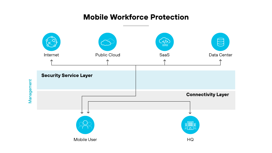 A diagram showing a mobile workforce protection strategy with connectivity and security layers.