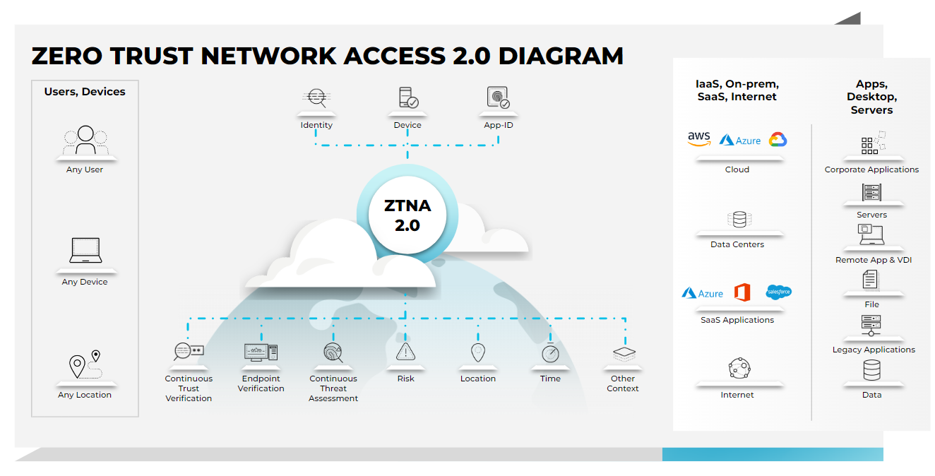Zero Trust Network Access (ZTNA) 2.0 diagram showcases the benefits a ZTNA 2.0 solution offers with continuous trust verification and continuous trust assessment to secure all apps and data.