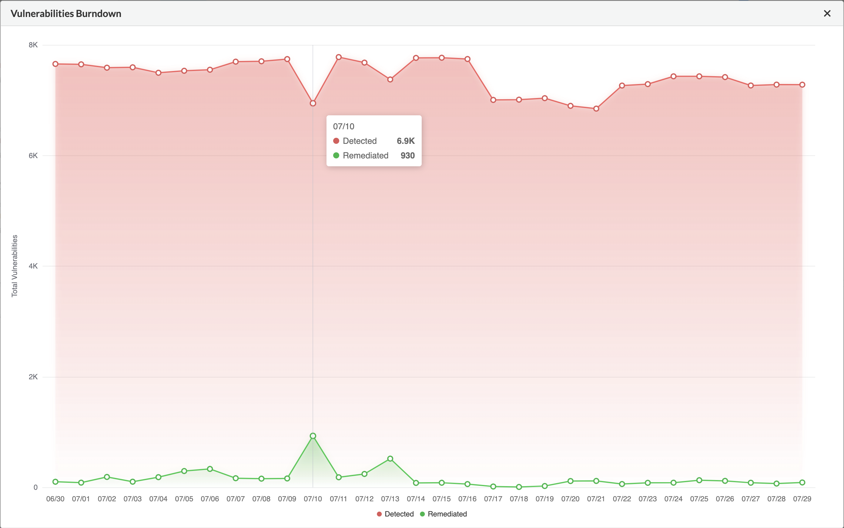 Find Vulnerabilities in Code