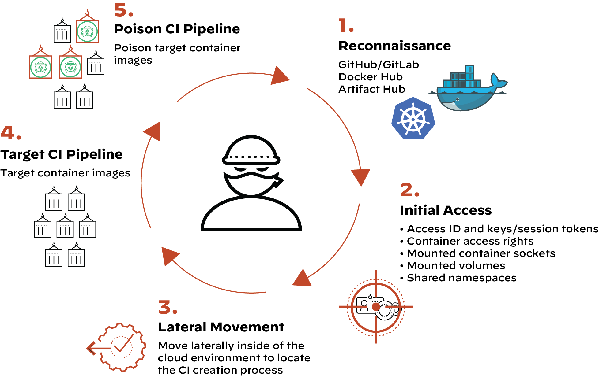 Supply chain attacks are not a new threat