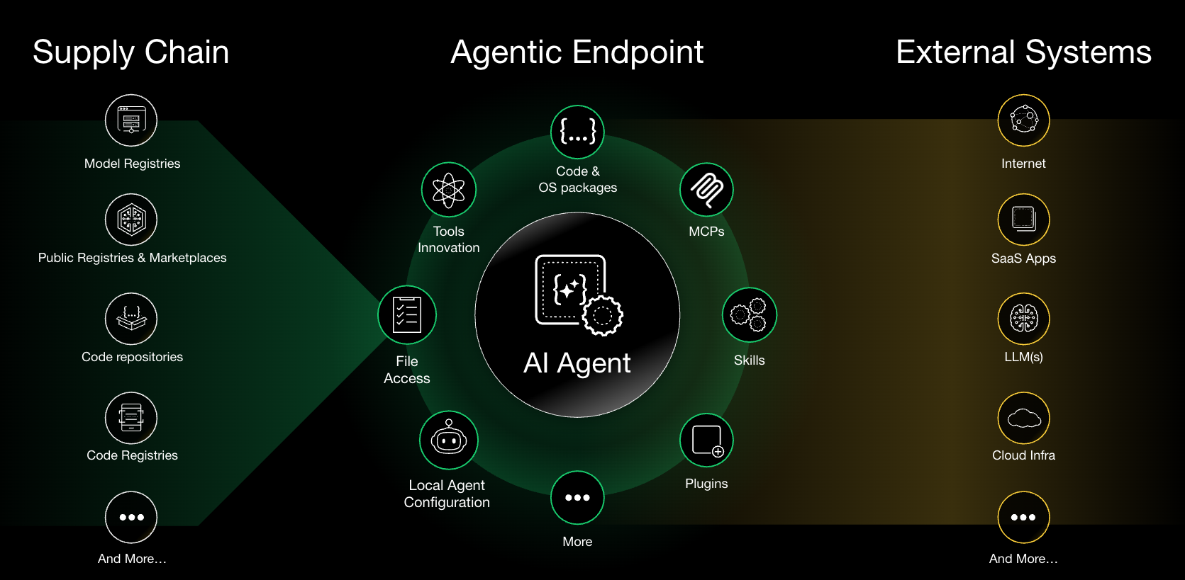 Defining the Agentic Endpoint